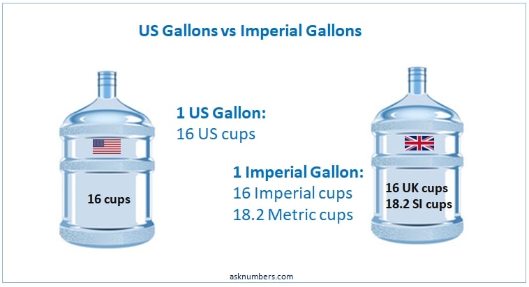 US vs Imperial Gallons in cups